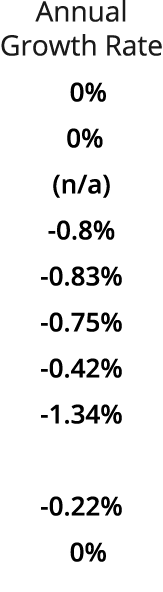 Annual Growth Rate 0% 0% (n/a) 0.8% 0.83% 0.75% 0.42% 1.34% +1.03% 0.22% 0%